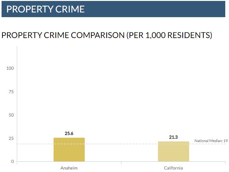 Anaheim Crime Rate 1 3 