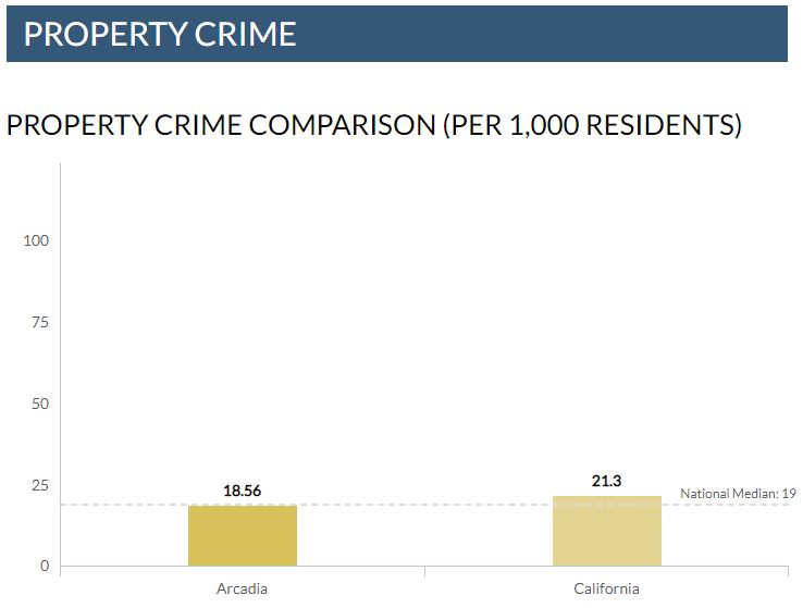 arcadia crime rate