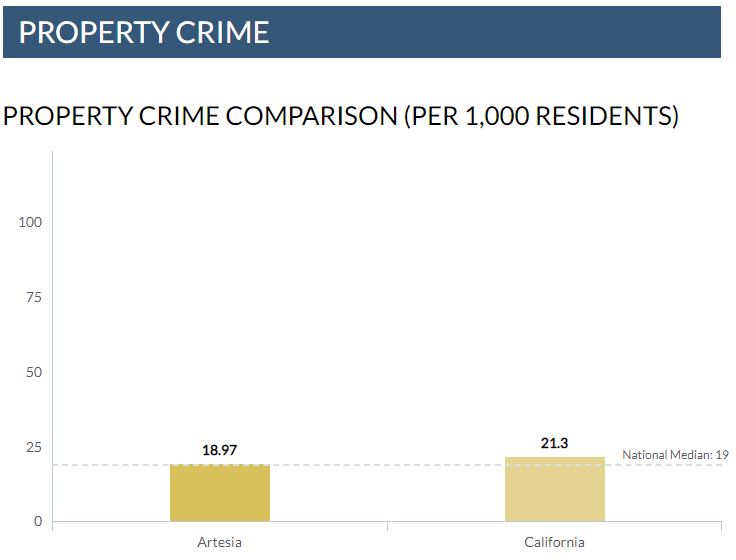 artesia crime rate