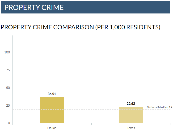 dallas crime stats