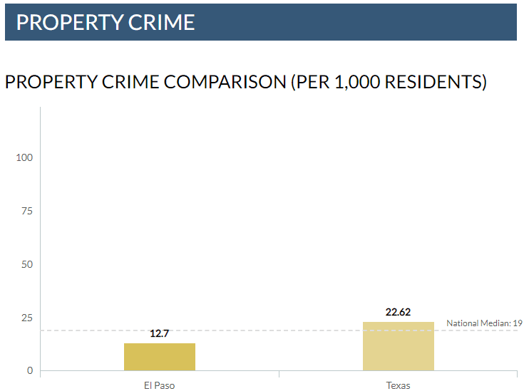 el paso crime stats