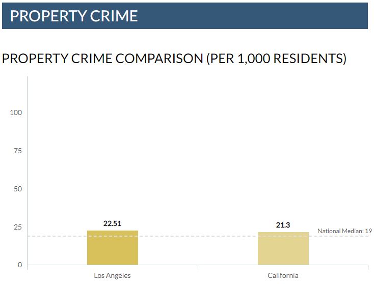 Los Angeles crime rate