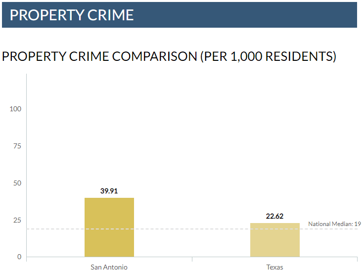 San Antonio Crime Stats 3 